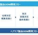 ODMとは？OEMとの違いやメリットをわかりやすく解説