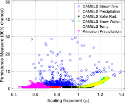 I want a clark bar! Exploring The Physical Interpretation Of Long Term Memory In Hydrology Springerlink
