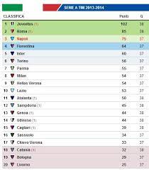 Di ansa • ultimo aggiornamento: Classifica Juve 102 Punti In Campionato Ma Non C E Il Record Europeo