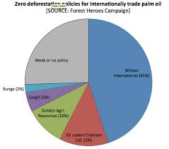 over 60 of worlds traded palm oil now bound by zero