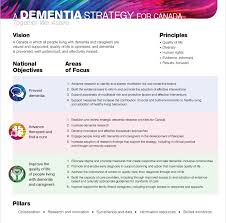 Quality, safety and service improvement. A Dementia Strategy For Canada Together We Aspire Canada Ca