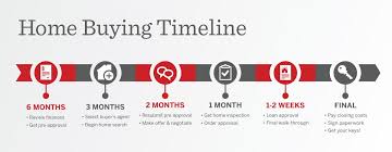 However, after reading this article how to build a house step by step, you can greatly facilitate this work for yourself! The Ultimate Step By Step Guide To Buying A House Redfin