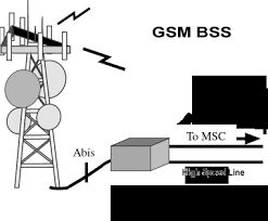Several bts connect to bsc stations (base station controller), while the bsc are connected to we examined a realistic bsc software architecture as it is similarly implemented in a commercial product. Gsm The Base Station Subsystem Bss