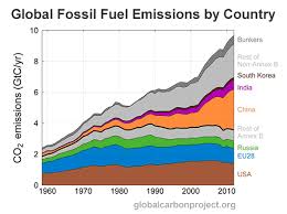 9 Simple Charts That Explain The Global Carbon Budget