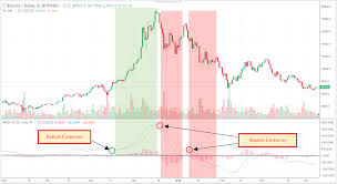 What Is Moving Average Convergence Divergence Macd How