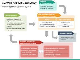 Knowledge Management Knowledge Management Knowledge Management System Knowledge