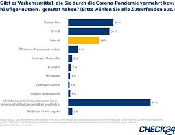 18 Prozent Der Deutschen Radeln Haufiger Experten Report