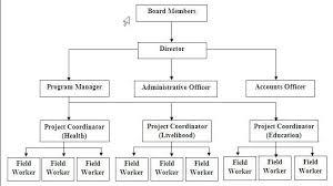 Profit Business Organizational Chart Www Bedowntowndaytona Com