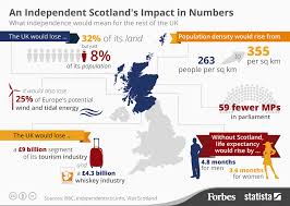 Chart An Independent Scotlands Impact In Numbers Statista