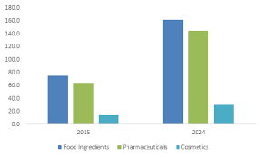 Phytosterols Market Size By Product Beta Sitosterol Campesterol Stigmasterol By Application Pharmace Share Market Alabama News Press Release Distribution