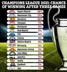 The blues got a goal in the first half from kai havertz, and city. Champions League 2021 Winner Predicted After Just Three Games And Man Utd S Chances Aren T Good After Shock Loss Sporting Excitement