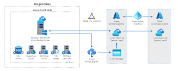 This portion of the document. Back Up Files And Applications On Azure Stack Hub Azure Architecture Center Microsoft Docs