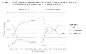 Va Loans Skyrocket In Popularity For First Time Homebuyers