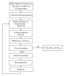 Flowchart Of A Ga For Finding The Fault Impedance