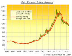 We did not find results for: Gold In Play For Comex Traders As Price Touches 200 Day Average 1st Time Since May Gold News
