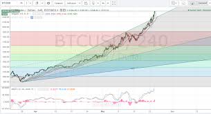 bitcoin price weekly analysis may 24th 2017 live