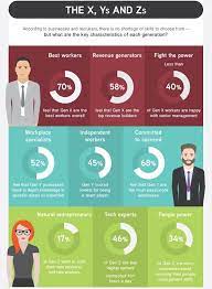 Infographic A Comparison Of Generation X Y And Z At The Workplace Designtaxi Com Infografik Generatoren Generation Z
