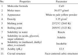 Physical And Chemical Properties Of The Quicklime Download Table