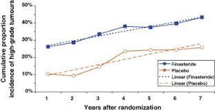 The pancreas is located behind the stomach, so having pancreatic cancer doesn't involve a palpable mass that you can feel. The Pcpt New Findings New Insights And Clinical Implications For The Prevention Of Prostate Cancer European Urology Supplements