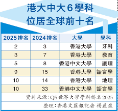港高校進步率冠全球兩大學六學科列前十- 香港- 大公文匯網