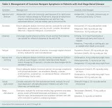 Kidney disease is also more common in high blood pressure patients. End Stage Renal Disease Symptom Management And Advance Care Planning American Family Physician