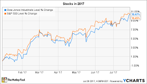 3 Things To Watch In The Stock Market This Week The Motley