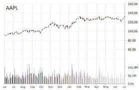 Notable Downgrades Apple Inc Aapl Lifelock Lock Ebay