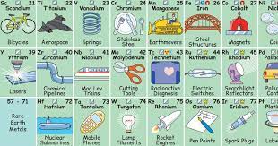 This Periodic Table Shows Items That Each Element Is Used For Bore Tabla Periodica De Los Elementos Tabla Periodica Tabla Periodica De Los Elementos Quimicos