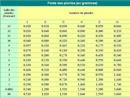 Numero Et Grammage Des Plombs Conseils De Peche Peche Noeud De Pecheur
