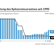 Da von anpassungen des spitzensteuersatzes nur besserverdienende betroffen sind, wird häufig auch von der „reichensteuer gesprochen. Steuerplane Immer Mehr Normalverdiener Zahlen Spitzensteuersatz Welt