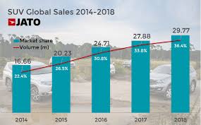 The 2007 expo auto & moto is one of the biggest automobile and motorcycle show in brazil. Global Suv Boom Continues In 2018 But Growth Moderates Jato