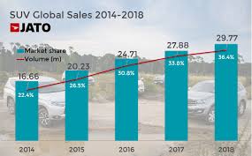 So you can understand why this might have caused some confusion. Global Suv Boom Continues In 2018 But Growth Moderates Jato