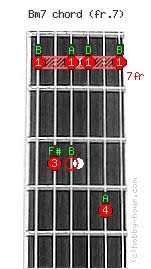 Check out this instructional acoustic guitar video that shows you a great way to move a bm7 arpeggio around on the fretboard. Bm7 B Minor 7th Chord On Fret 7