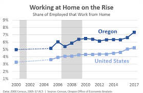 Bend Is The Work From Home Capital Of America Startupbend