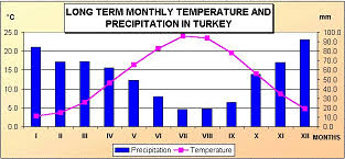 Extraordinary Climate Chart For Turkey 2019