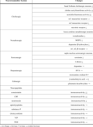 Change In Neurotransmitter System In The Brain Of Alzheimer S Disease Download Table
