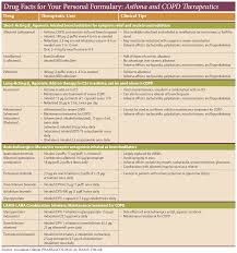 Image result for Medications in COPD Management