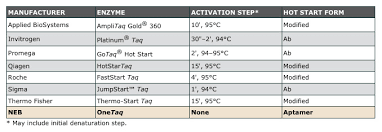 onetaq dna polymerases neb