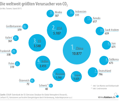 Da die emissionen in den anderen sektoren stärker sinken, steige der anteil der verkehrsemissionen an der gesamtmenge. Behauptung Deutschland Verursacht Nur Rund Zwei Prozent Des Weltweiten Co2 Ausstosses Was Wir Tun Ist Deshalb Praktisch Irrelevant Klimafakten De
