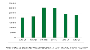 Number Of Users Hit By Financial Malware Grew By 7 In H1 2019 To Reach 430 000 Kaspersky