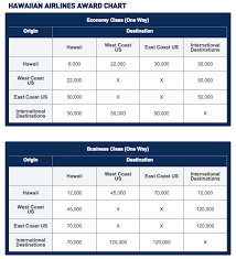 Jetblue Publishes Award Chart For Hawaiian Airlines Frugal