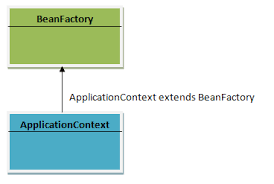 Spring The Context Applicationcontext Vs Beanfactory Spring Framework Context Education