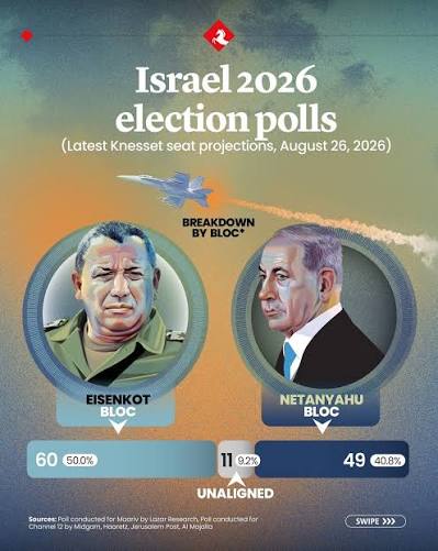 📌 Israel 2026 election polls #AlMajalla_Infographic