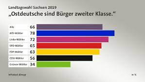 In sachsen hatten die sozialdemokraten 2019 mit 7,7 prozent ihr schlechtestes. Landtagswahl Sachsen 2019