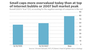 Heres The Shocking Truth About The Russell 2000s P E Ratio