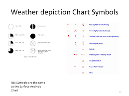 Weather Charts Ppt Video Online Download