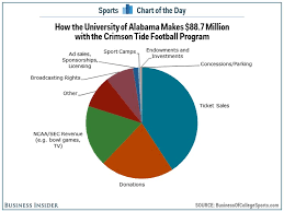 How The Alabama Crimson Tide Football Team Makes Its Money