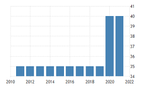 International tax agreements and tax information sources. Turkey Personal Income Tax Rate 2004 2021 Data 2022 2023 Forecast Historical