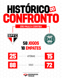 HISTÓRICO DO CONFRONTO 🔴⚪⚫ Confira os números do duelo entre São Paulo x Coritiba, levando em consideração apenas os jogos oficiais entre as equipes. 📊: @ogol_oficial