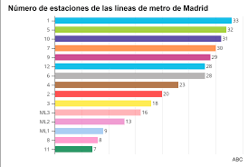 La línea 3 con esta extensión permitirá al metro de santiago transformarse en el número 30 en extensión total con 139,7 kilómetros. Cien Curiosidades Que Debes Conocer En El Centenario Del Metro De Madrid